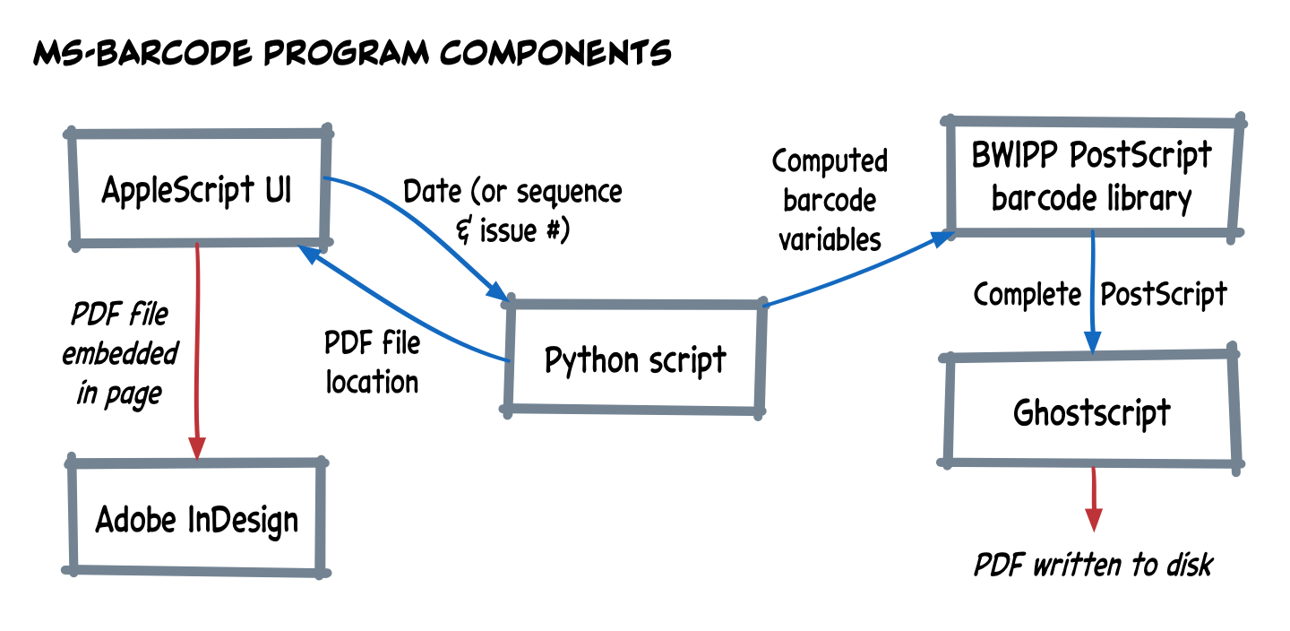 A diagram showing the flow of action through the ms-barcode application. An AppleScript UI takes input, Python organises the creation of the barcode (using BWIPP and Ghostscript) and then returns the barcode PDF file path to AppleScript, which then embeds it in an Adobe InDesign file.